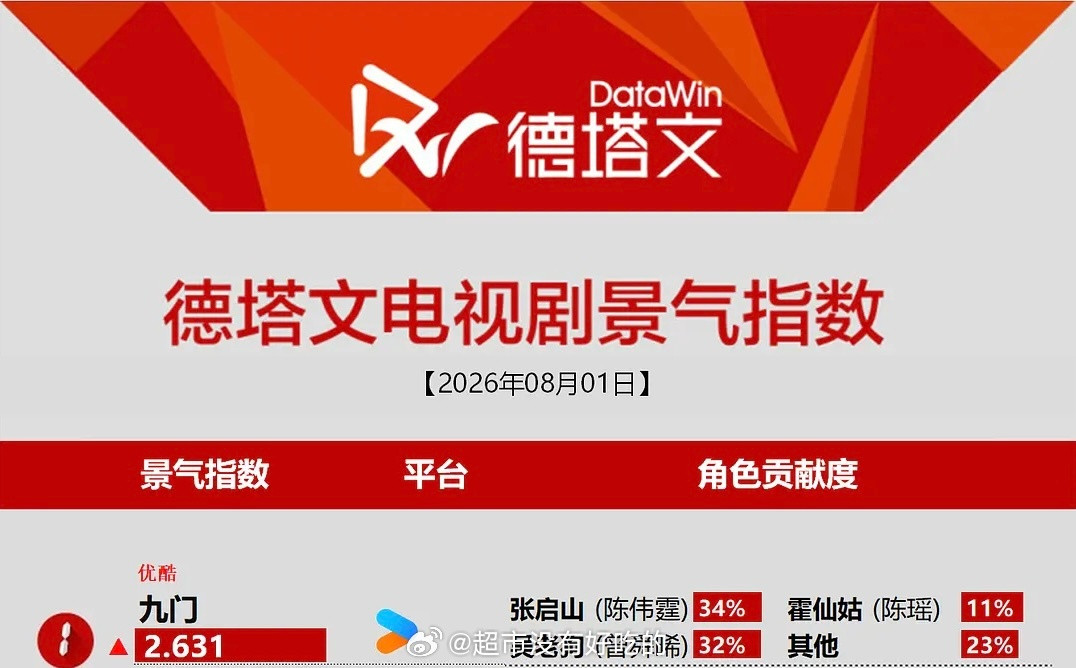 8.1德塔文陈伟霆《九门》开播第三天破2登顶今年最快也是第一个破2.6剧集陈伟