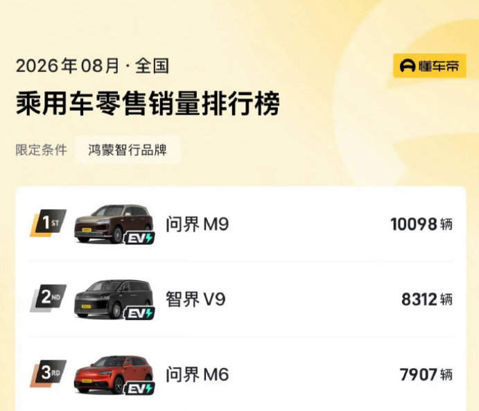 鸿蒙智行八月销冠是问界M9，没想到吧，卖了10098辆，含金量无需多言。其次是MPV品类无定语的销冠