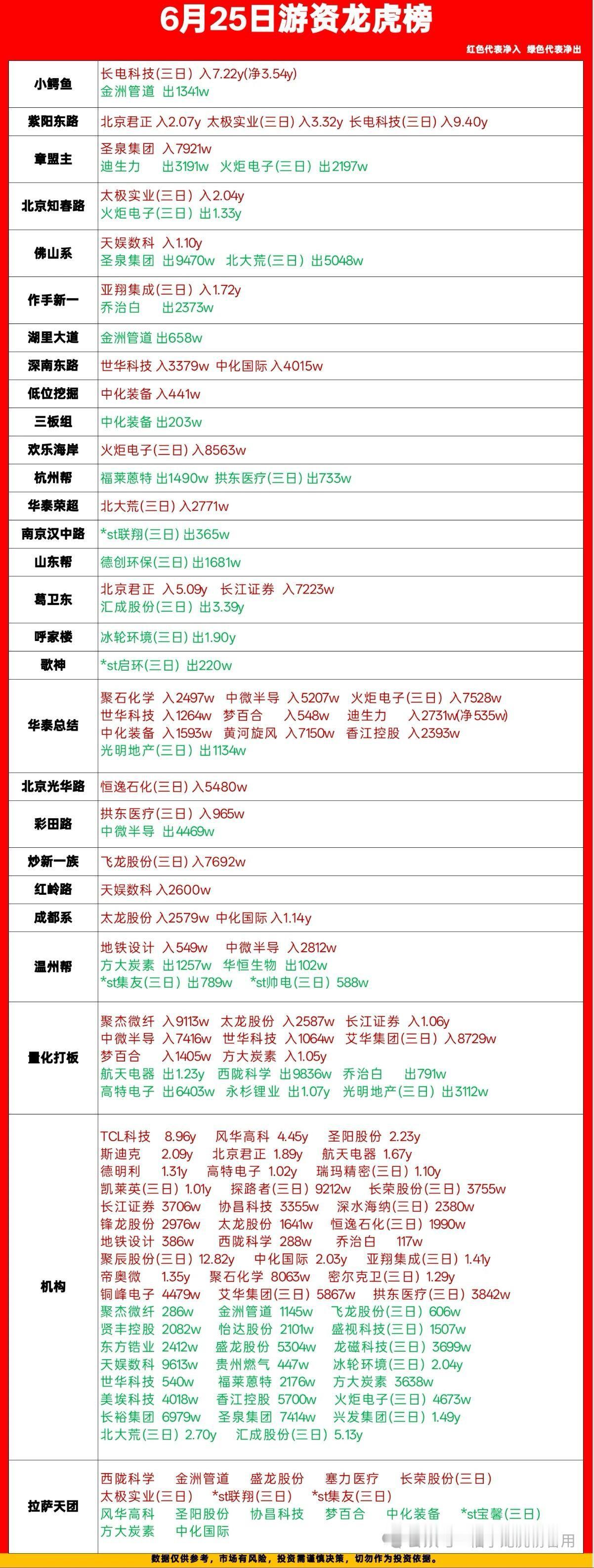6.25龙虎榜一手游资席位拆解，红买绿卖一目了然，看懂资金真实动向刚新鲜出炉