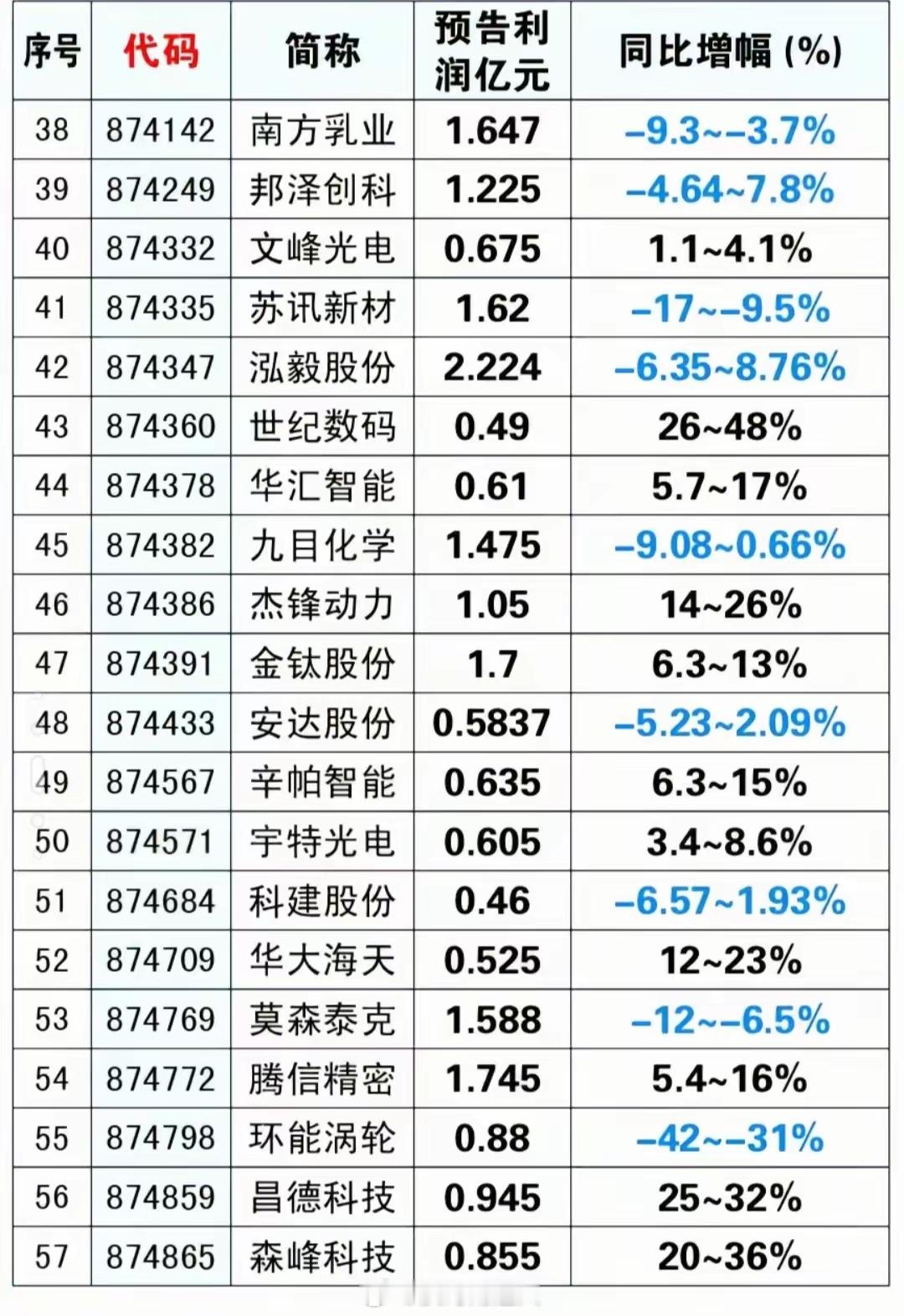 三季报预告出炉！80家公司业绩一览。截至9月25日，已有80家上市公司披露202
