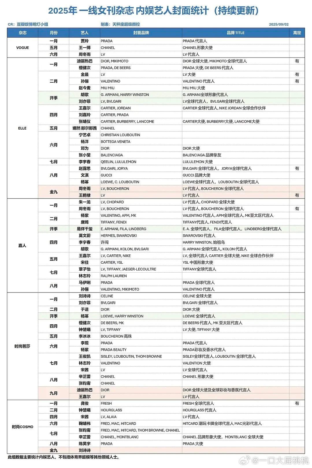 五大女刊截止九月封面盘点～这个统计的时候还没加上倭瓜群封​​​
