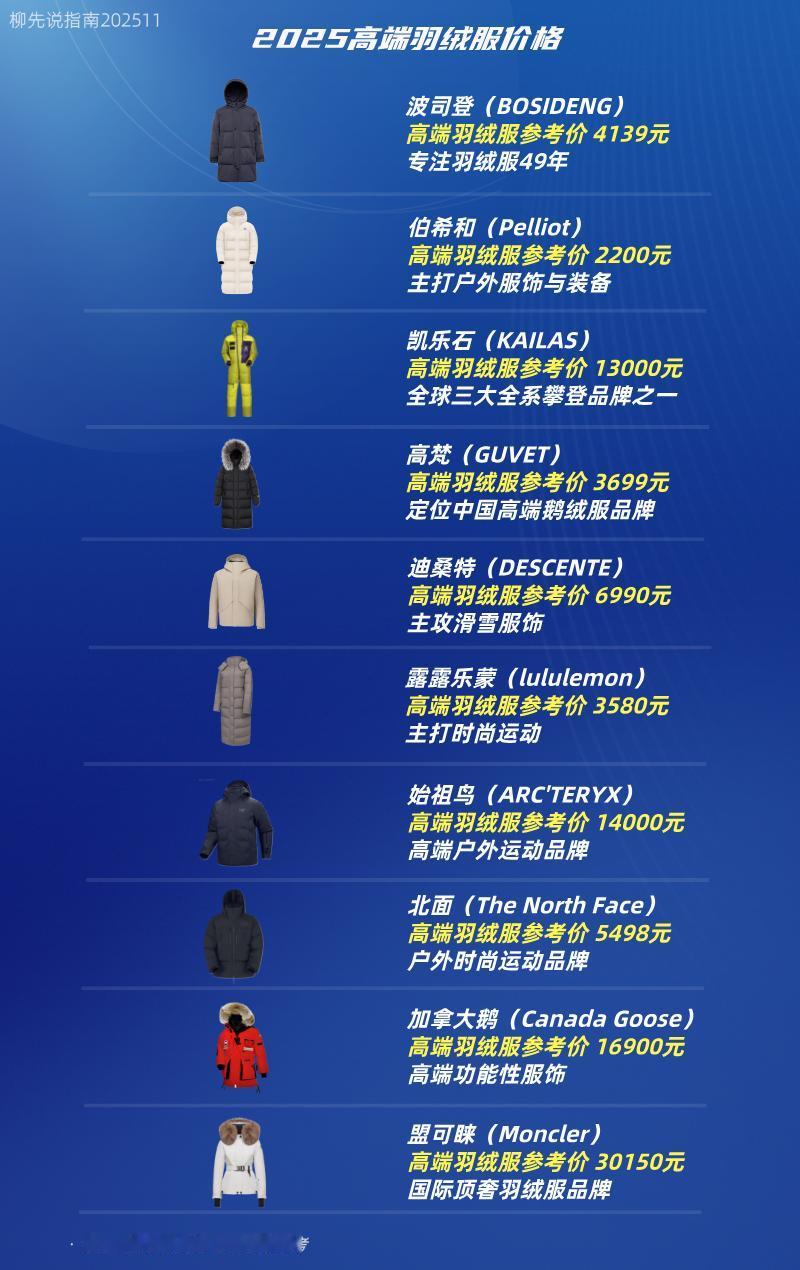 羽绒服涨价了？高端羽绒服价格波司登（4139元）伯希和（2200元）凯乐