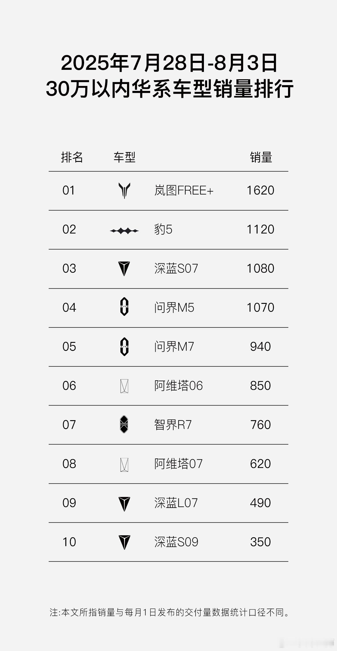 周销3200辆跻身八强岚图汽车稳居新势力头部阵营8月5日，岚图汽车发布最新销
