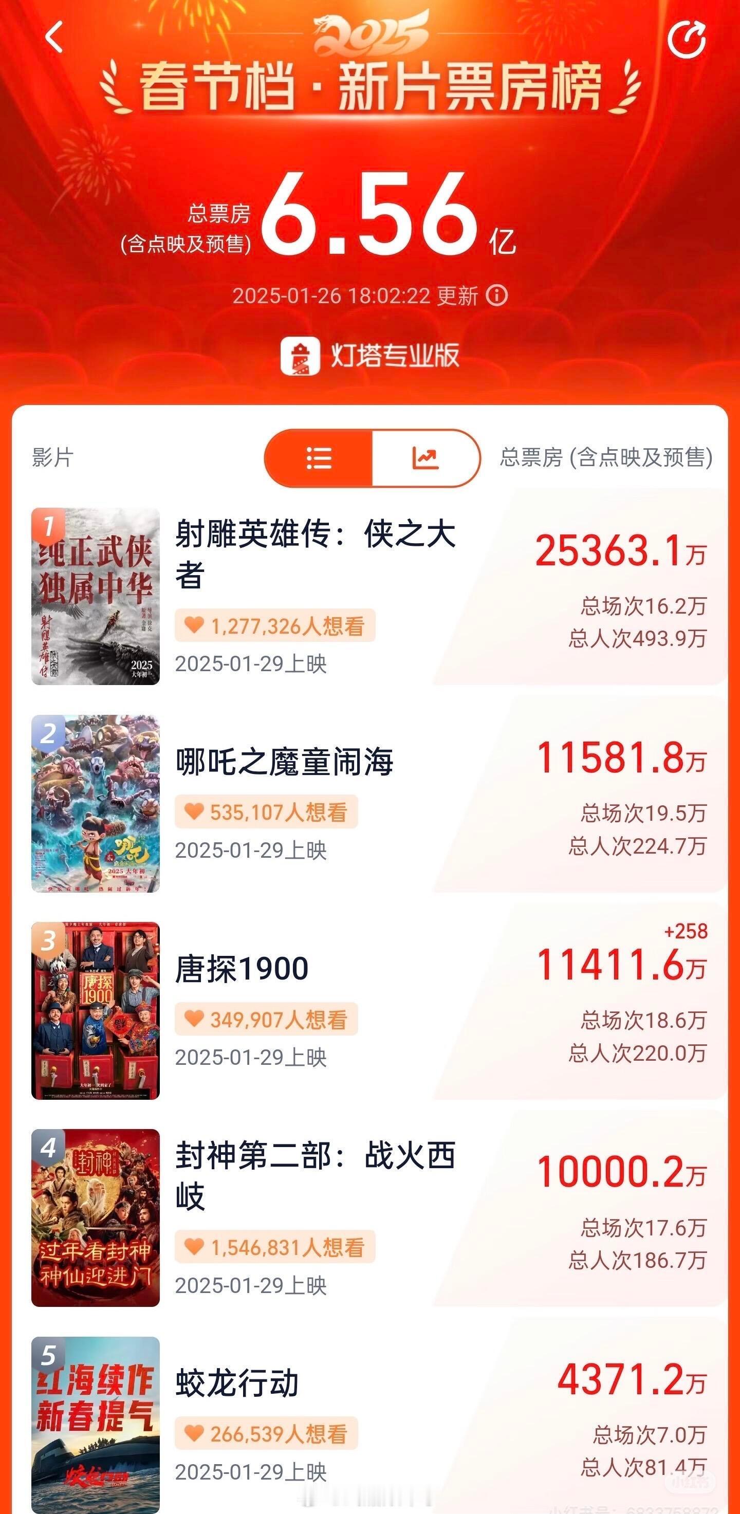 今年春节档预售票房对比去年同期预售票房