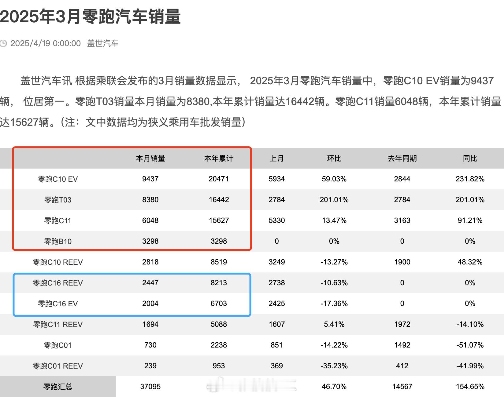 零跑汽车的2025年3月销量。可以看出，C16的车比较大，增程卖得比纯电多。其它