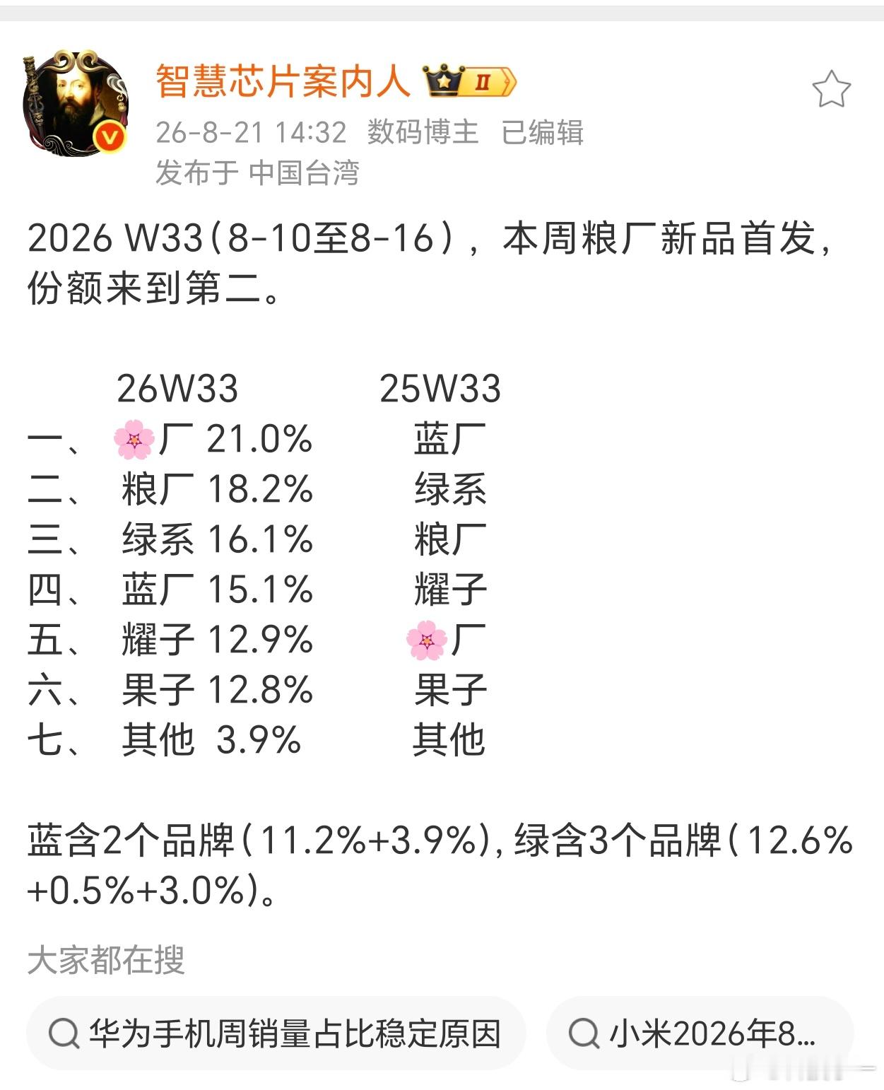 菊花的这个手机销量是真牛哇！直接位居第一！小米也进步一名，来到了第二，也很强。果