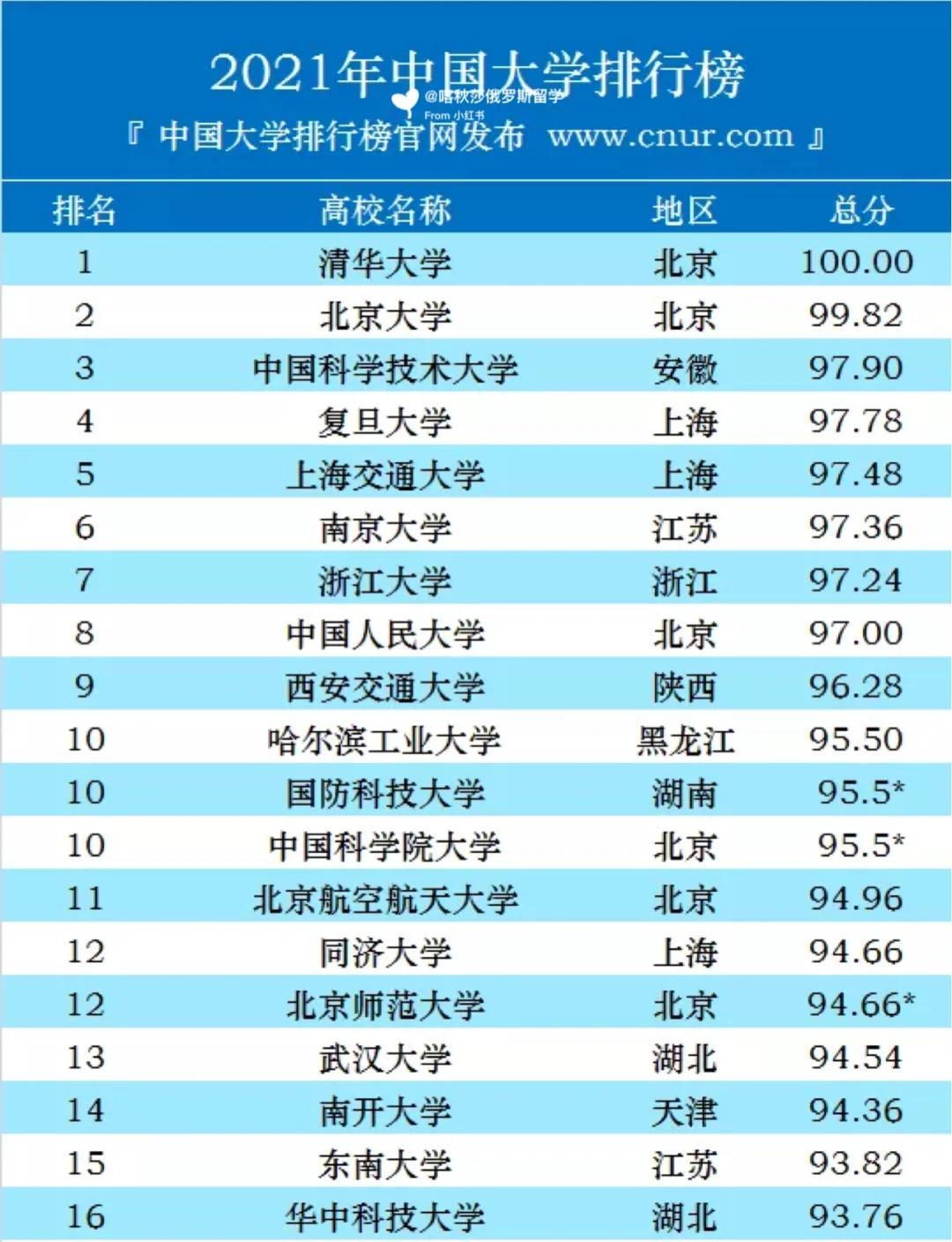对比CNUR2021年、2023年和2026年的高校十强来看，华东五校中，中国科