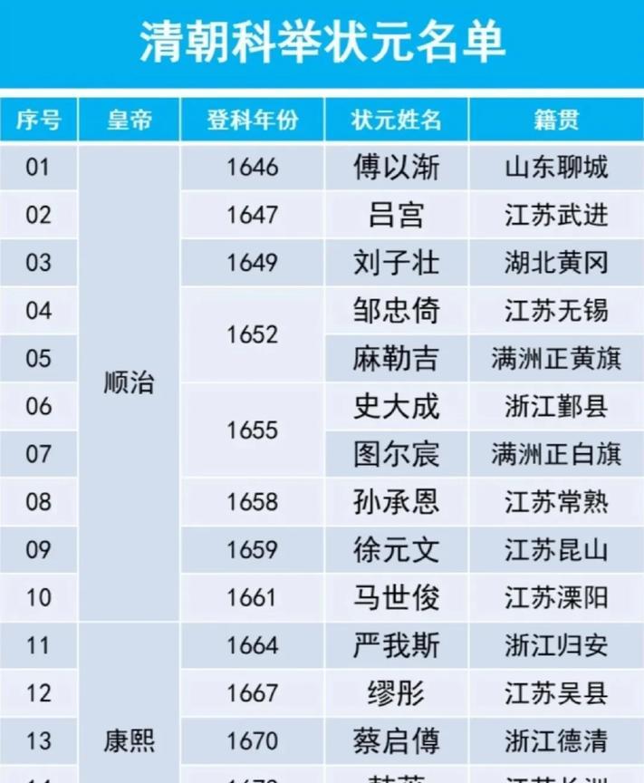 清朝一共出了108位状元，看看都来自哪个省！