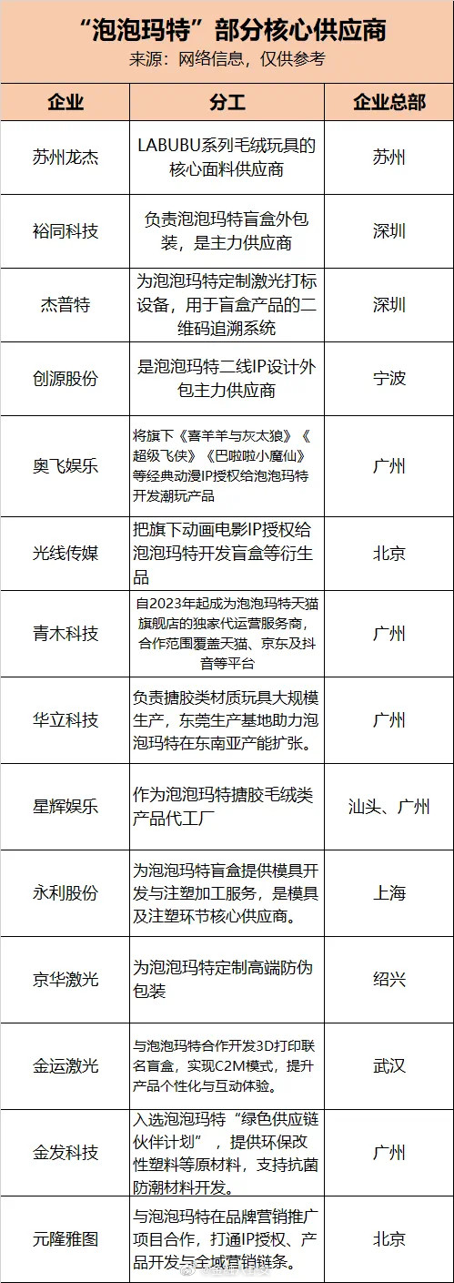 泡泡玛特供应链曝光，这些城市是赢家：⬇️​​​