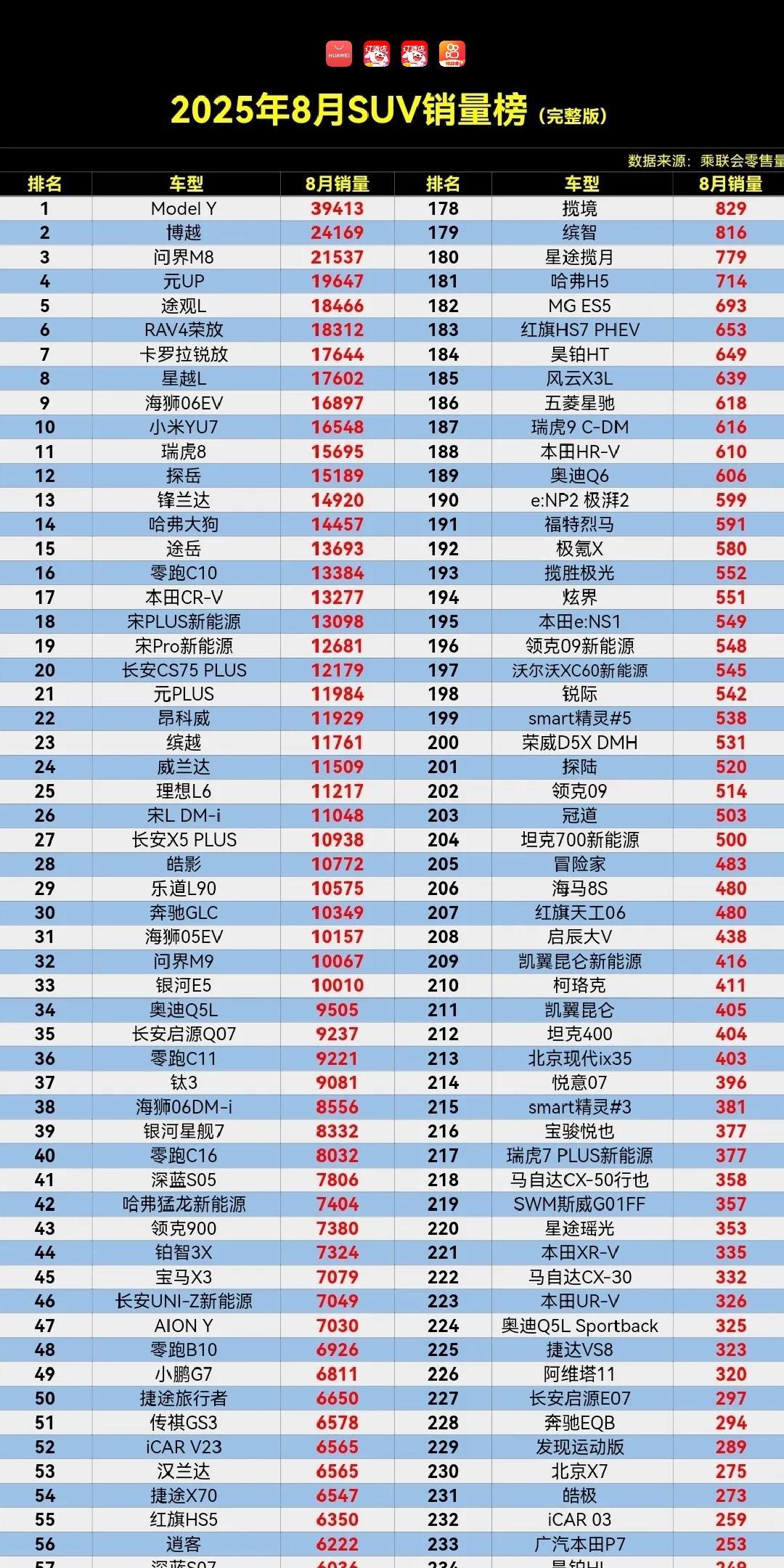 8月份的Suv销量排名。荣放第六。CRV第17。威兰达第24名。汉兰达53，逍客