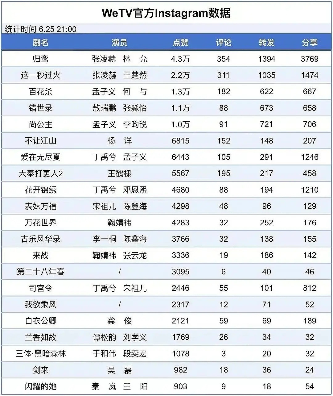 不敢想这一秒过火和归鸢播完，张凌赫海外爆成什么样子，现在海外已经很火了