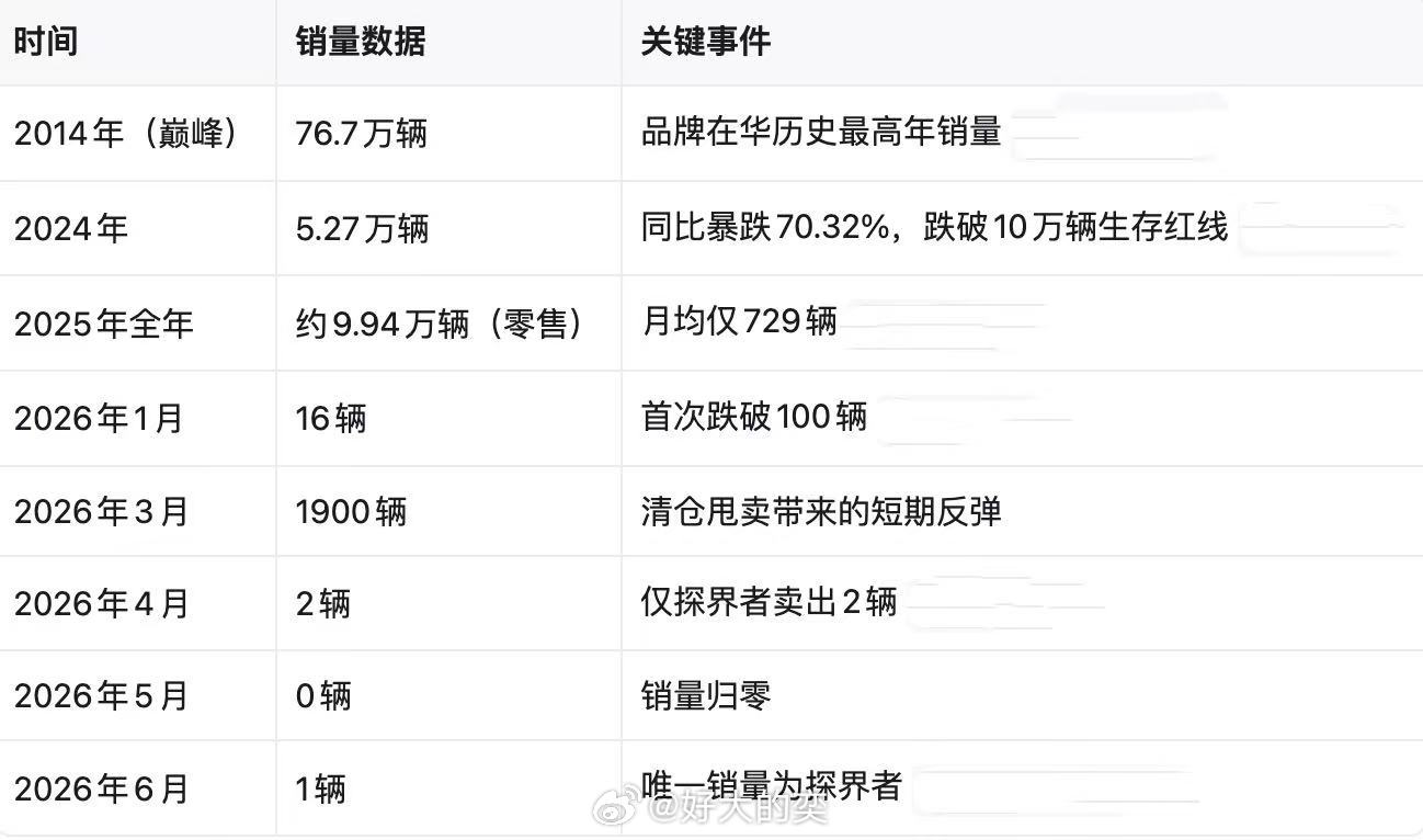 每次有合资品牌退出，总有人说「劣币驱逐良币」。我就想问一个问题，雪弗兰为什么不是