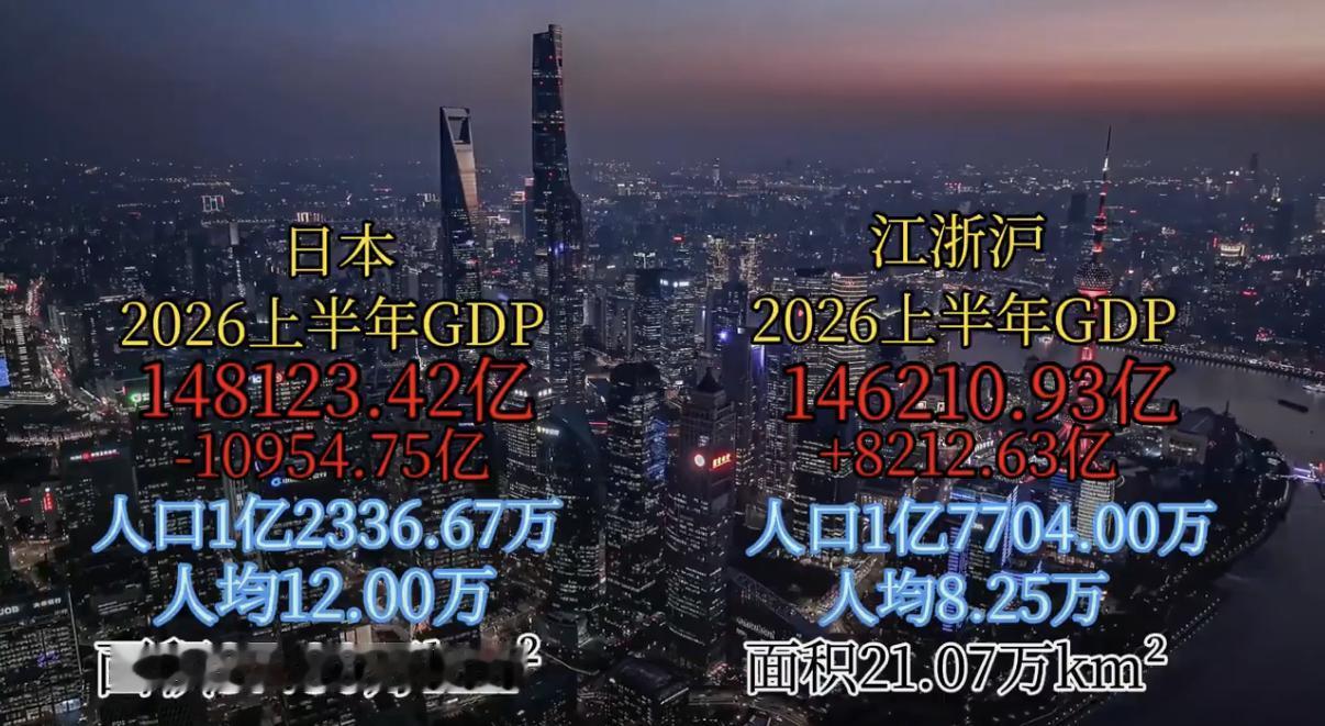 2026上半年，江浙沪三地的GDP总量已经飙到了14.62万亿元，而隔壁的日本，