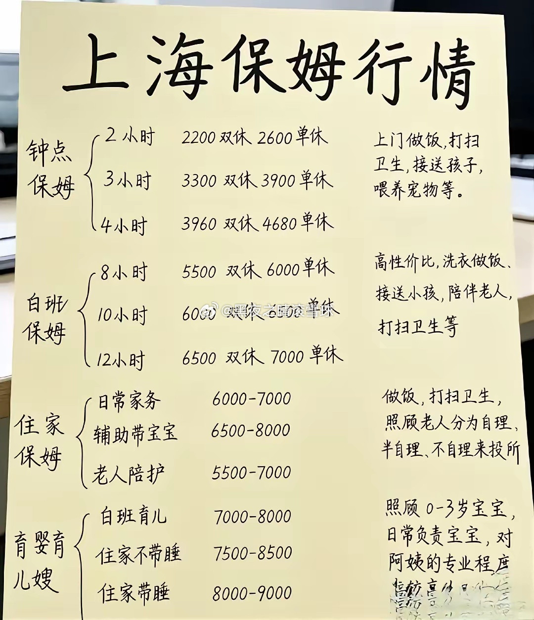 最近打听上海保姆行情，才发现和前几年印象里完全不一样了。现在75.2%的岗位月薪