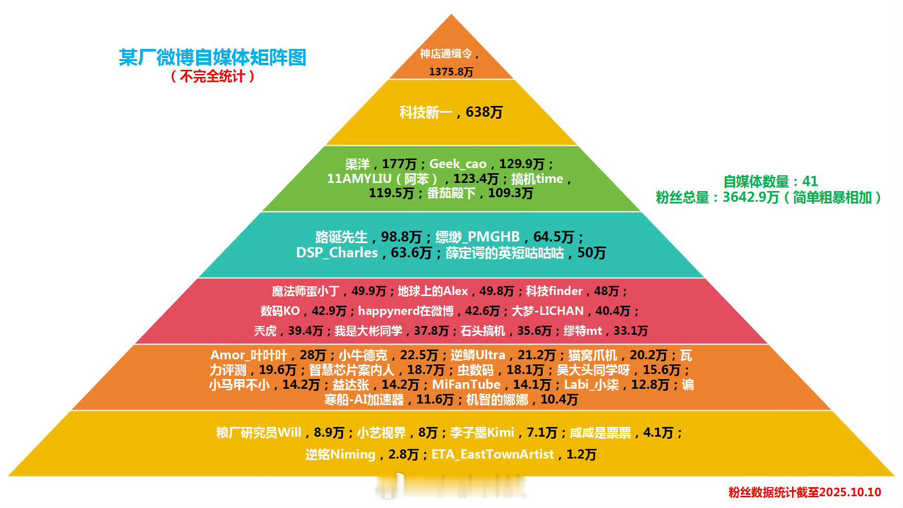 网友统计的米系自媒体矩阵号，拿放大镜看了几遍，没看到我，说明了什么[捂脸哭]​​