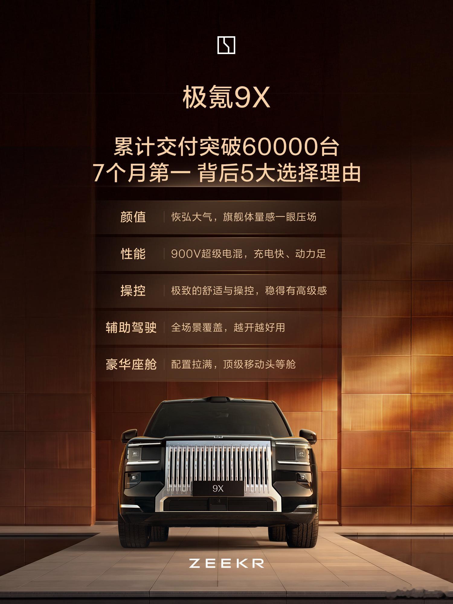 极氪9X成绩依然能打，已经连续七个月拿下50万级大型SUV销量NO.1，并且还是