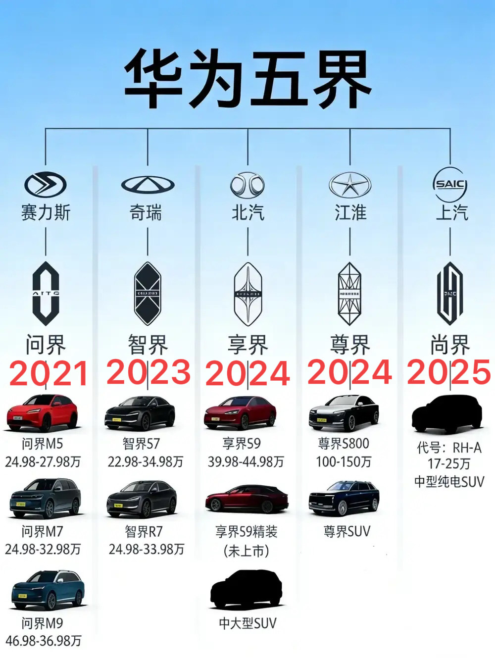 华为五界推出的时间顺序？2021年推出“问界”，2023年推出“智界”，202