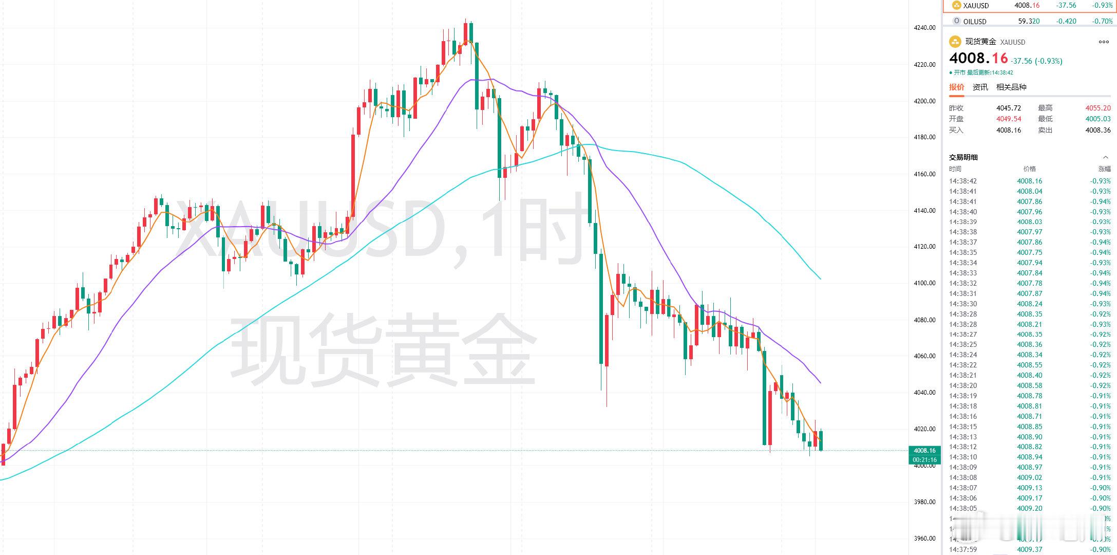 周二黄金福利策略分享：【现价单】交易品种：黄金操作方向：做多操作建议：4008附
