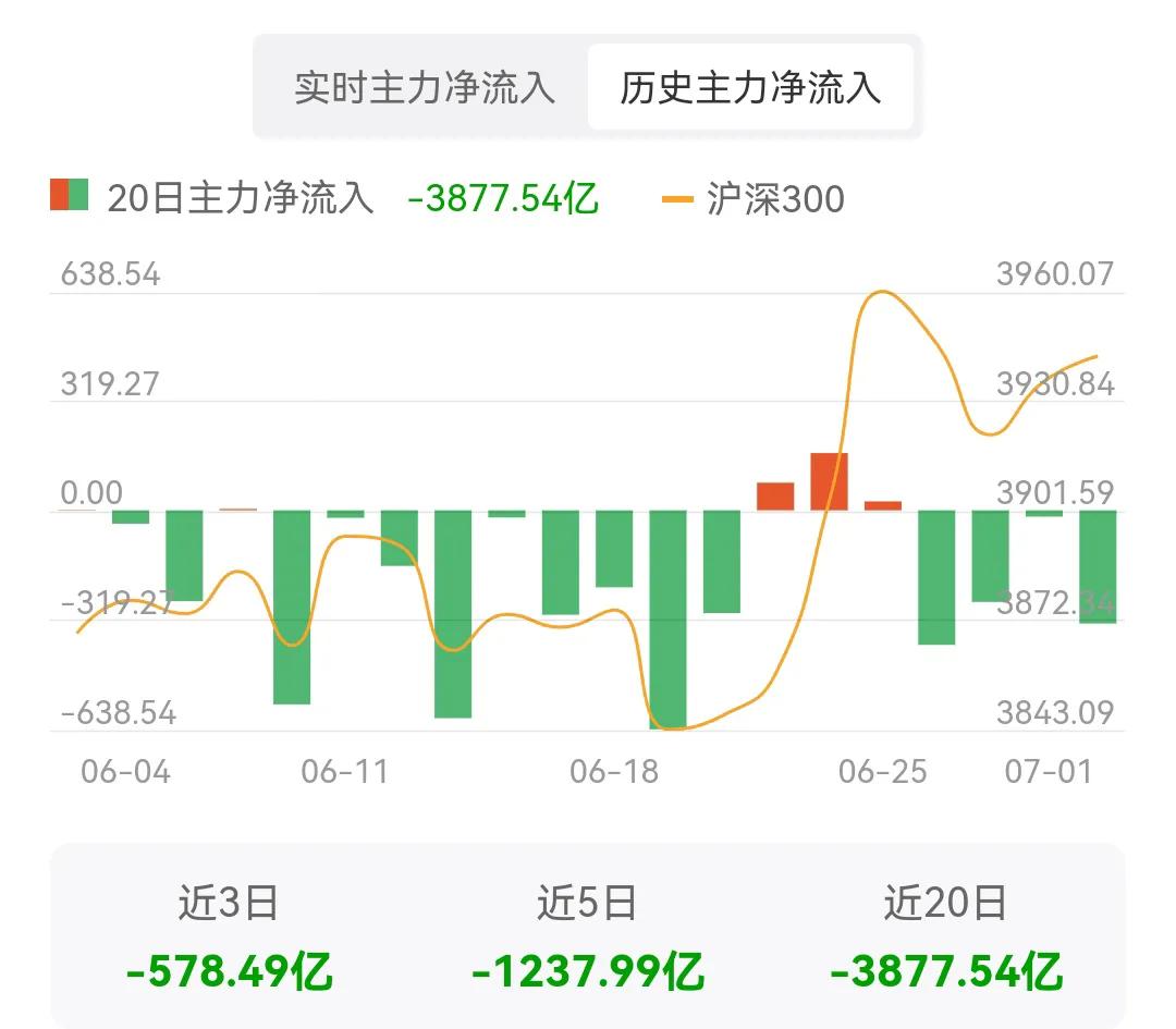最近看A股市场的数据，真是让人忧心忡忡啊。从这张历史主力净流入图能清楚看到，20