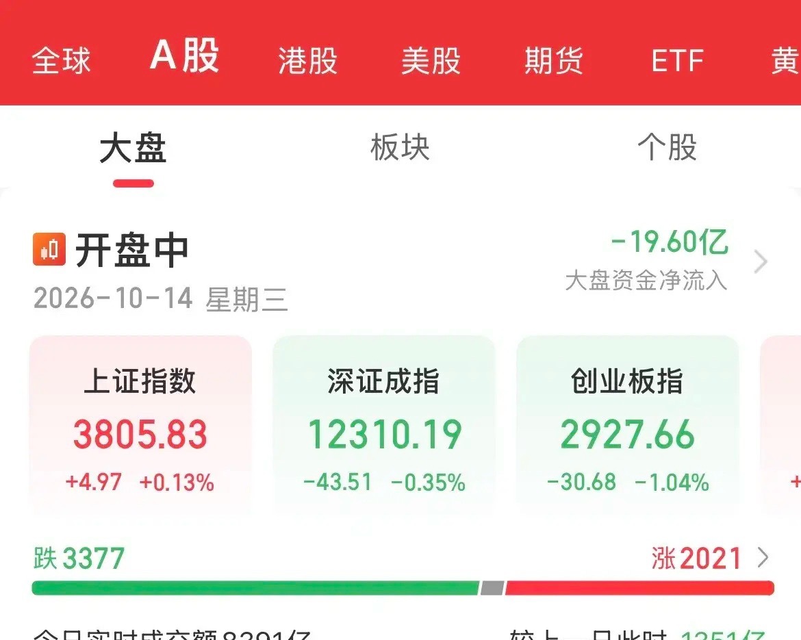 重磅数据出炉！大A震荡以待！血洗继续，创业板、科创50跌跌撞撞，这是明牌了，就不