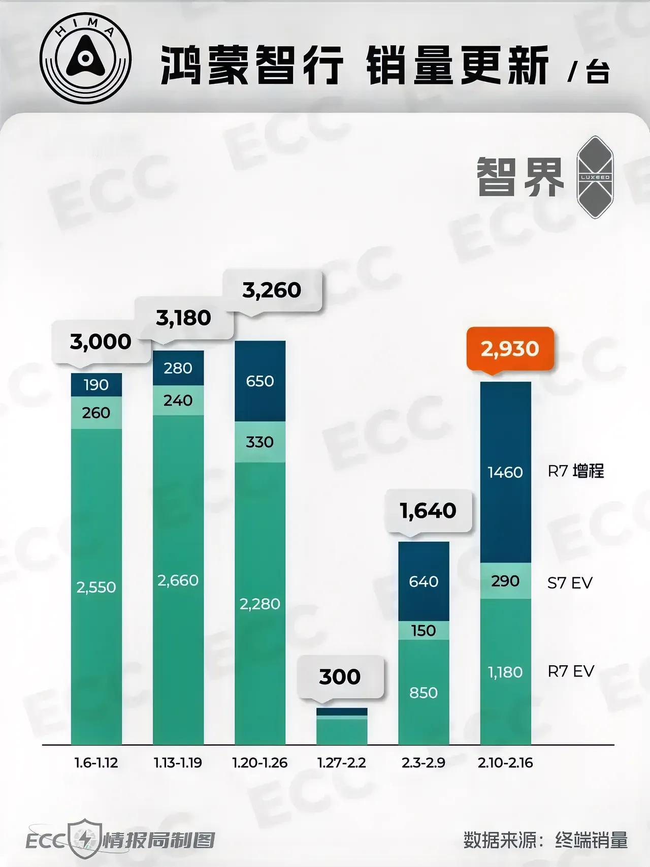 智界R7及S7，这个销量乏善可陈，能否进一步突破，可能主要在价格方面下功夫了，