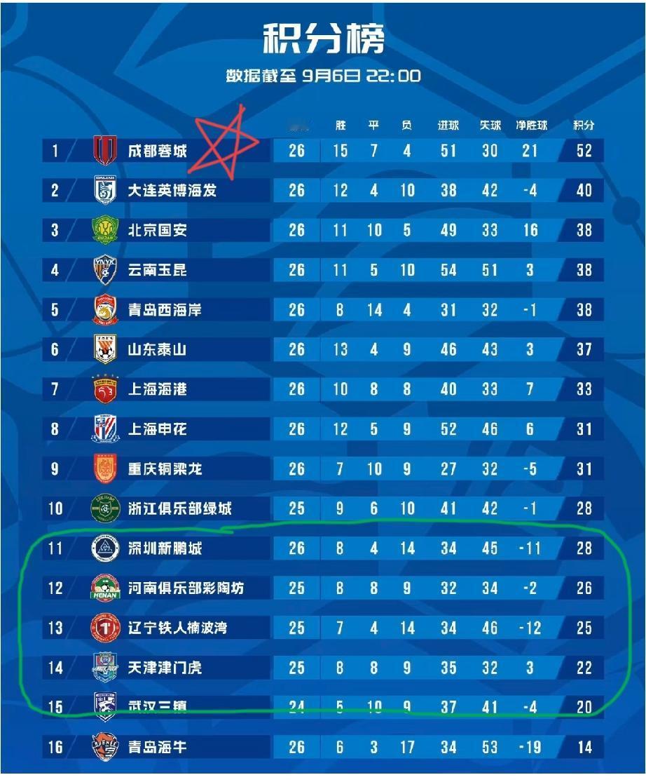 中超积分榜更新！成都蓉城在联赛还剩四轮的情况之下，领先第二名大连队12分，夺冠
