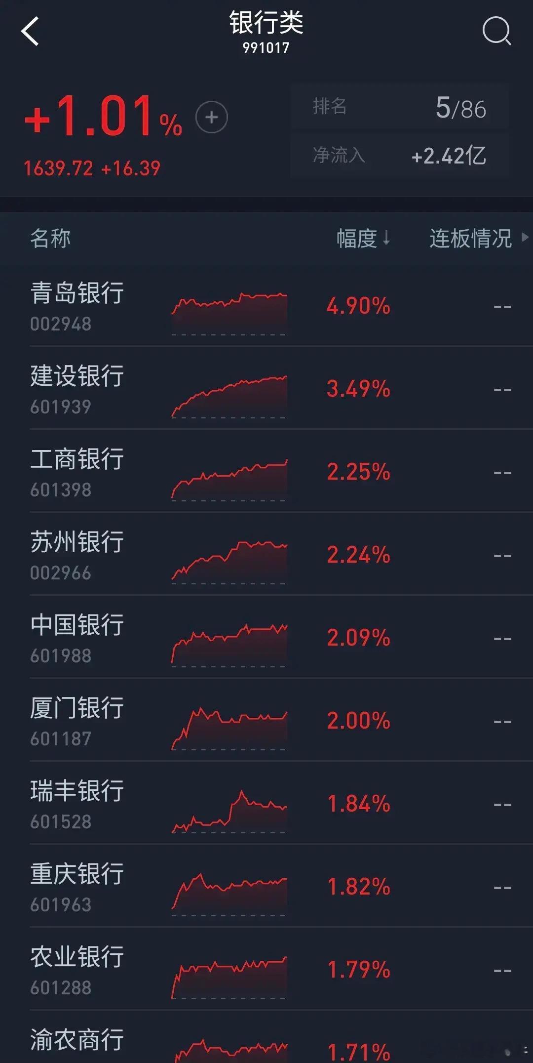 银行股终于企稳上涨了，主力爆拉建设银行收盘暴涨3.49%，青岛银行暴涨4.9%，