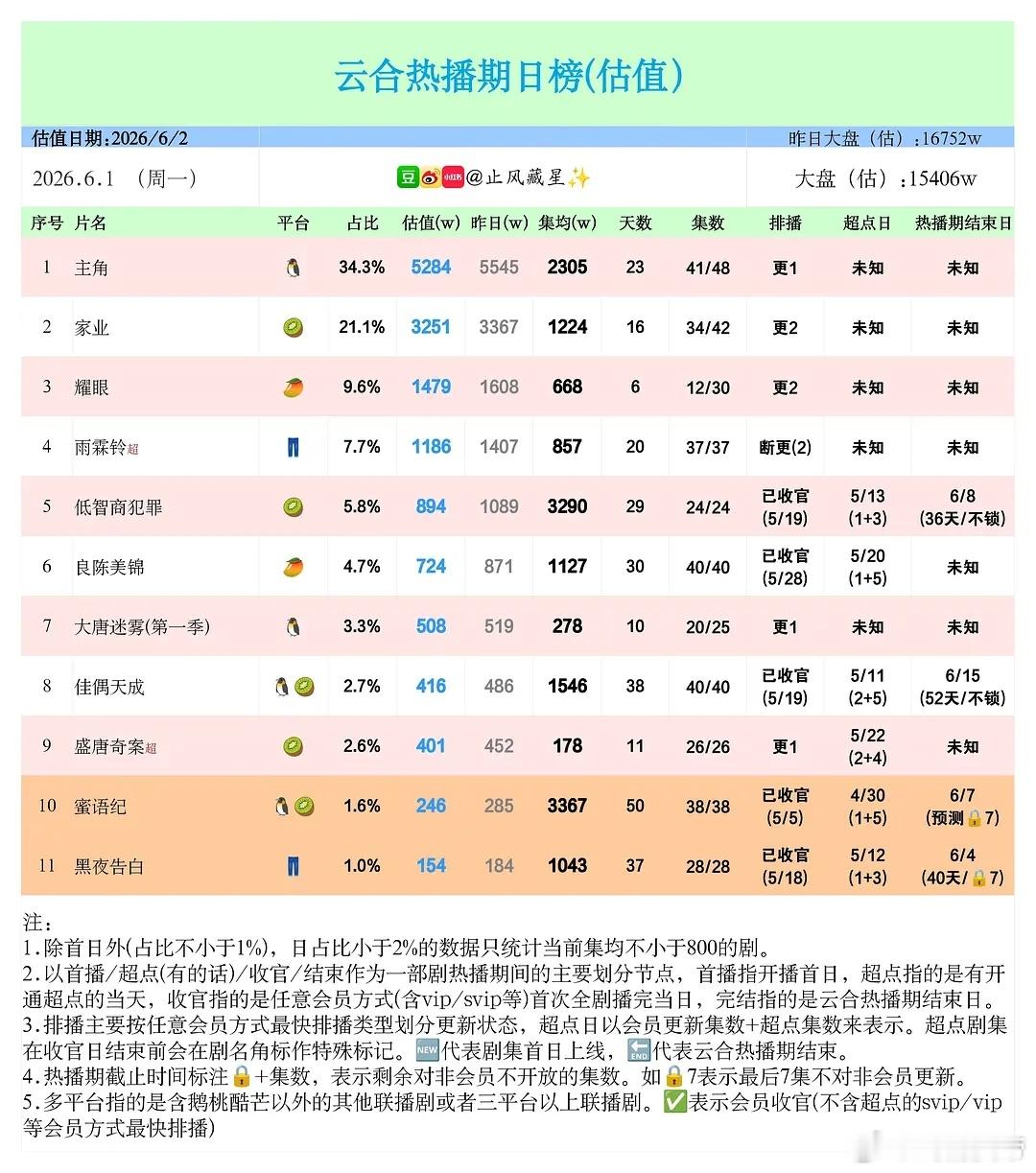 止风26年6.1云合估值主角家业耀眼