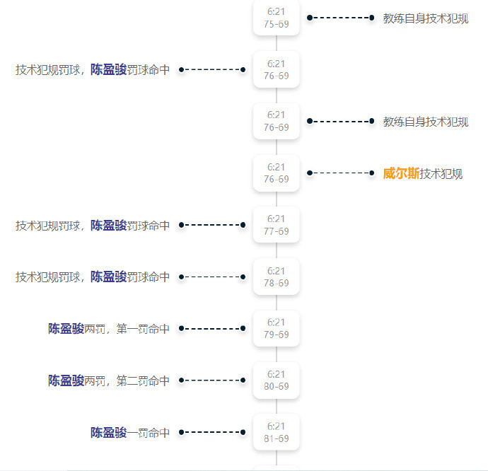 说实话，我还真没注意3个t以后罚了6个球，有没有大佬出来解惑一下，这是咋回事？要