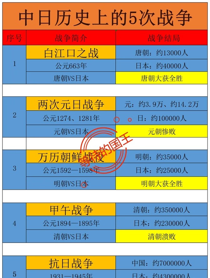 历史上中日之间的那几次大冲突