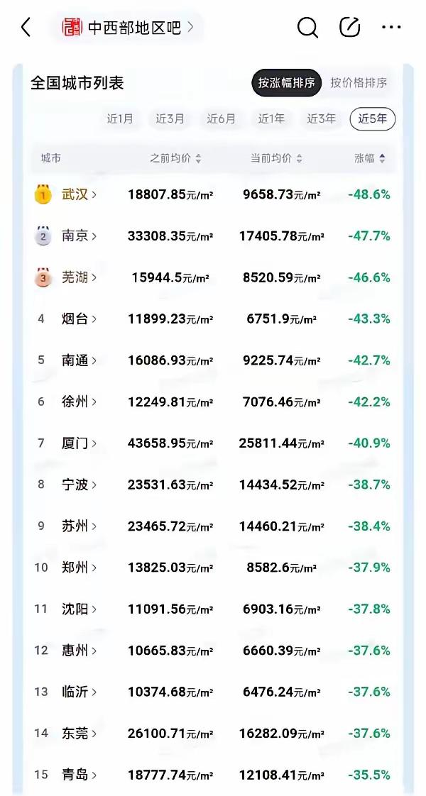 近5年房价对比，南京没跌这么多吧，5年前在南京，江北地铁旁房价2万，差一点地段一