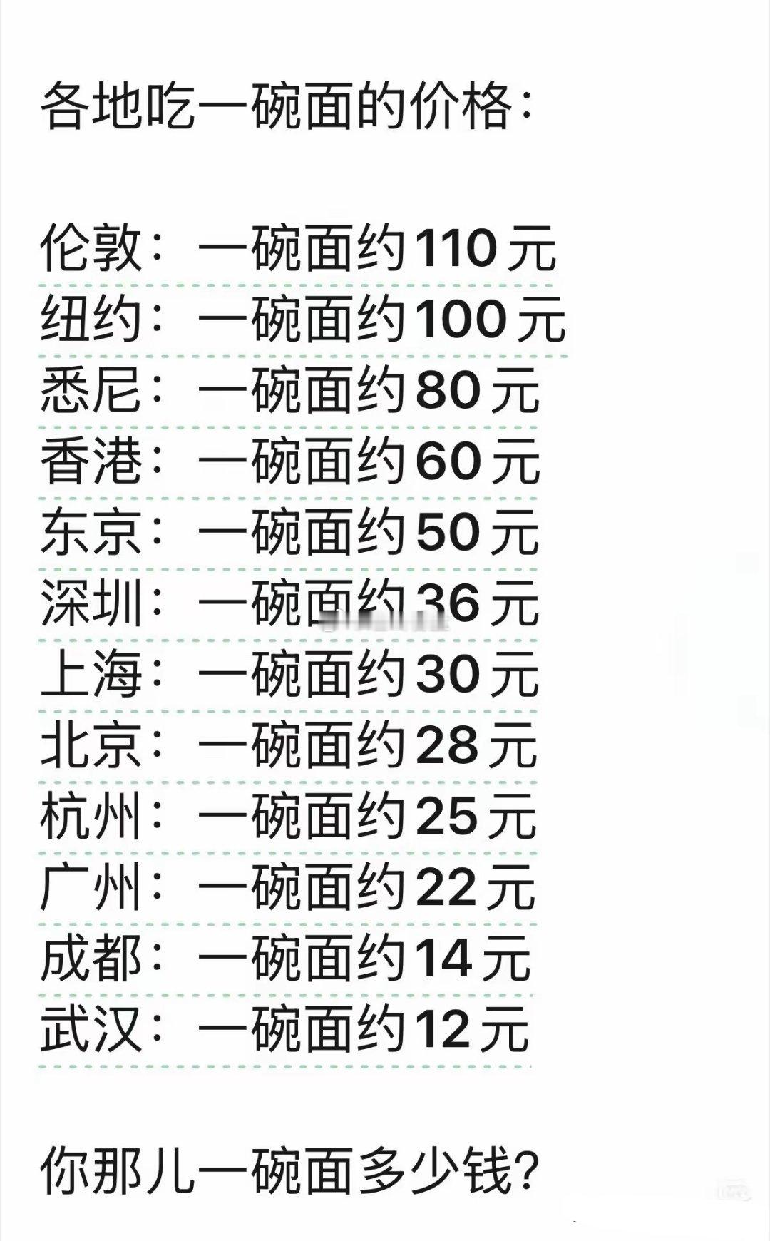 各地吃一碗面条的价格在韩国吃一碗面，大约四十多块人民币，