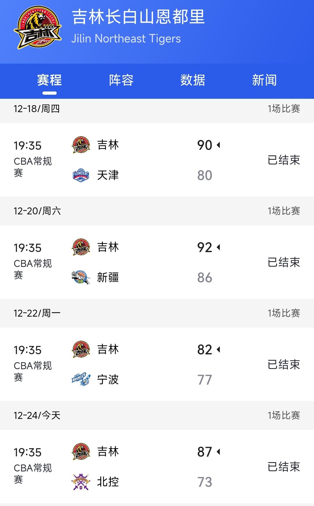 这个赛季吉林男篮进步很大。虽然前两轮输给了上海男篮与深圳男篮，但是接下来的比赛吉