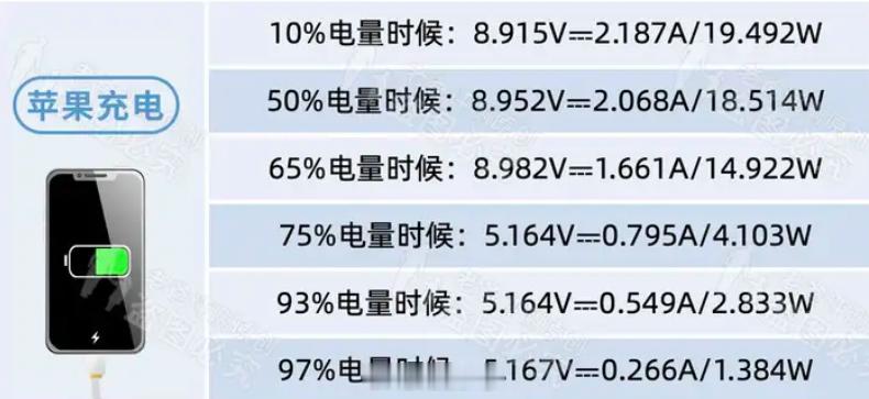 手机充电一整夜会更伤电池吗前提：正规品牌大厂的充电器，有涓流充电保护电路，以苹