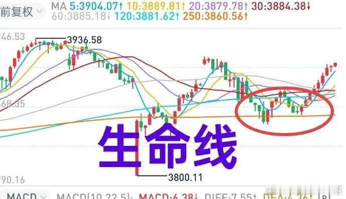 A股：两阳夹一阴，同时收复了短期均线，属于强势状态。大盘横向震荡格局（上升箱体）