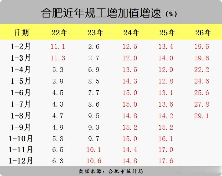 【合肥规上工业增速越来越快了】就这样也追不上福州啊​​