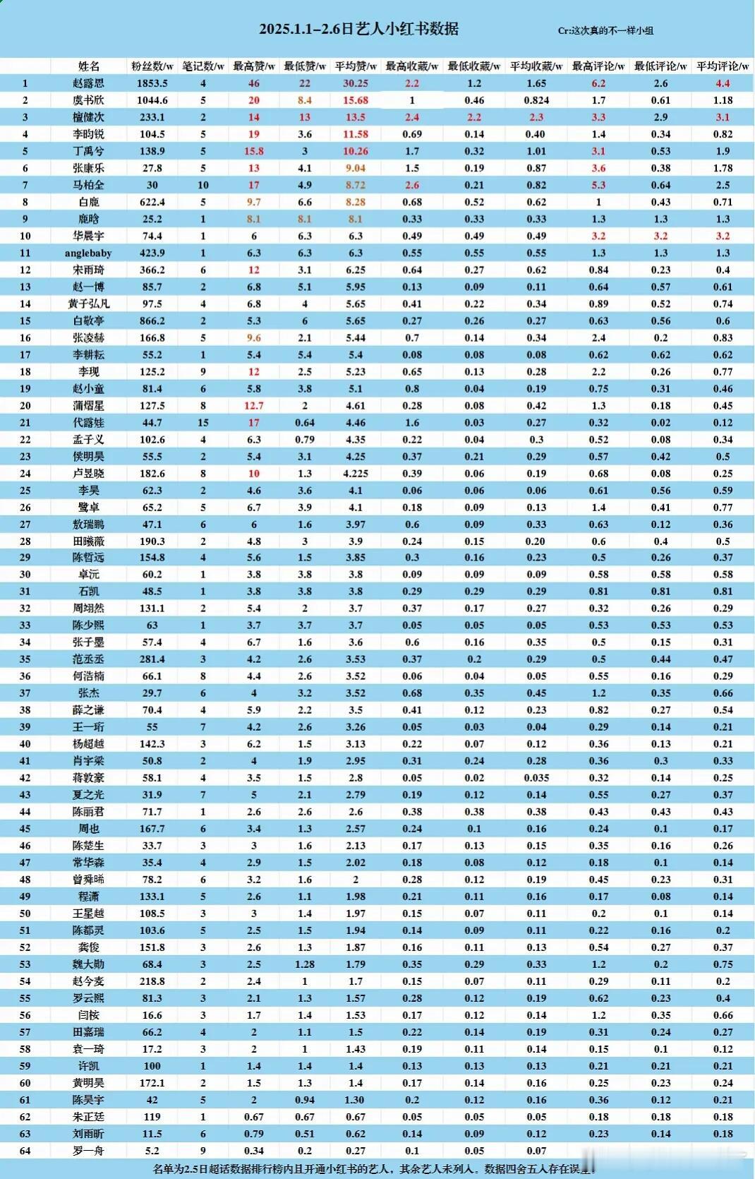 2025年艺人数据赵露思虞书欣檀健次李昀锐丁禹兮张康乐马