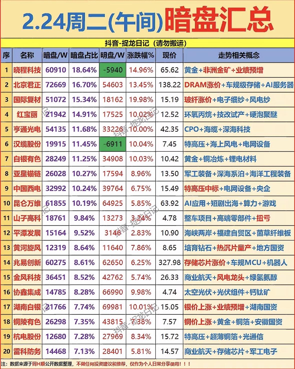 2月24日上午暗盘资金动向很值得关注，从隔夜挂单龙虎榜能看出些门道。像华工科技，