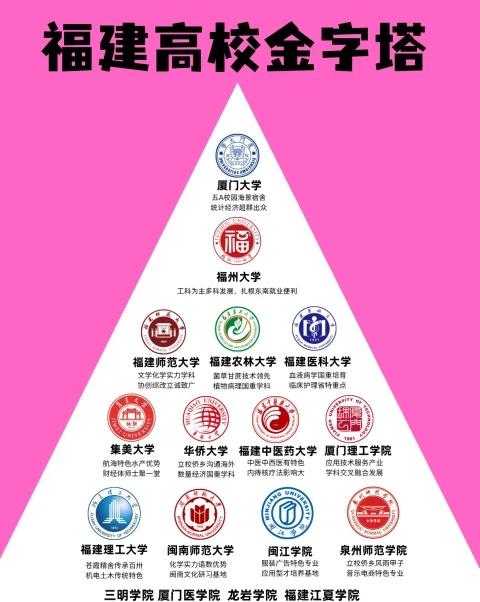 一句话评价福建高校提起福建高校，厦门大学的名气几乎盖过所有“同行”但福建高
