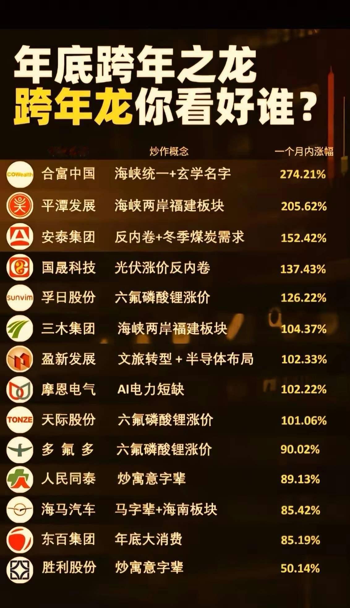 年底跨年之龙你看好那个票？本次围绕“年底跨年之龙”主题的个股梳理，聚焦近期市场的