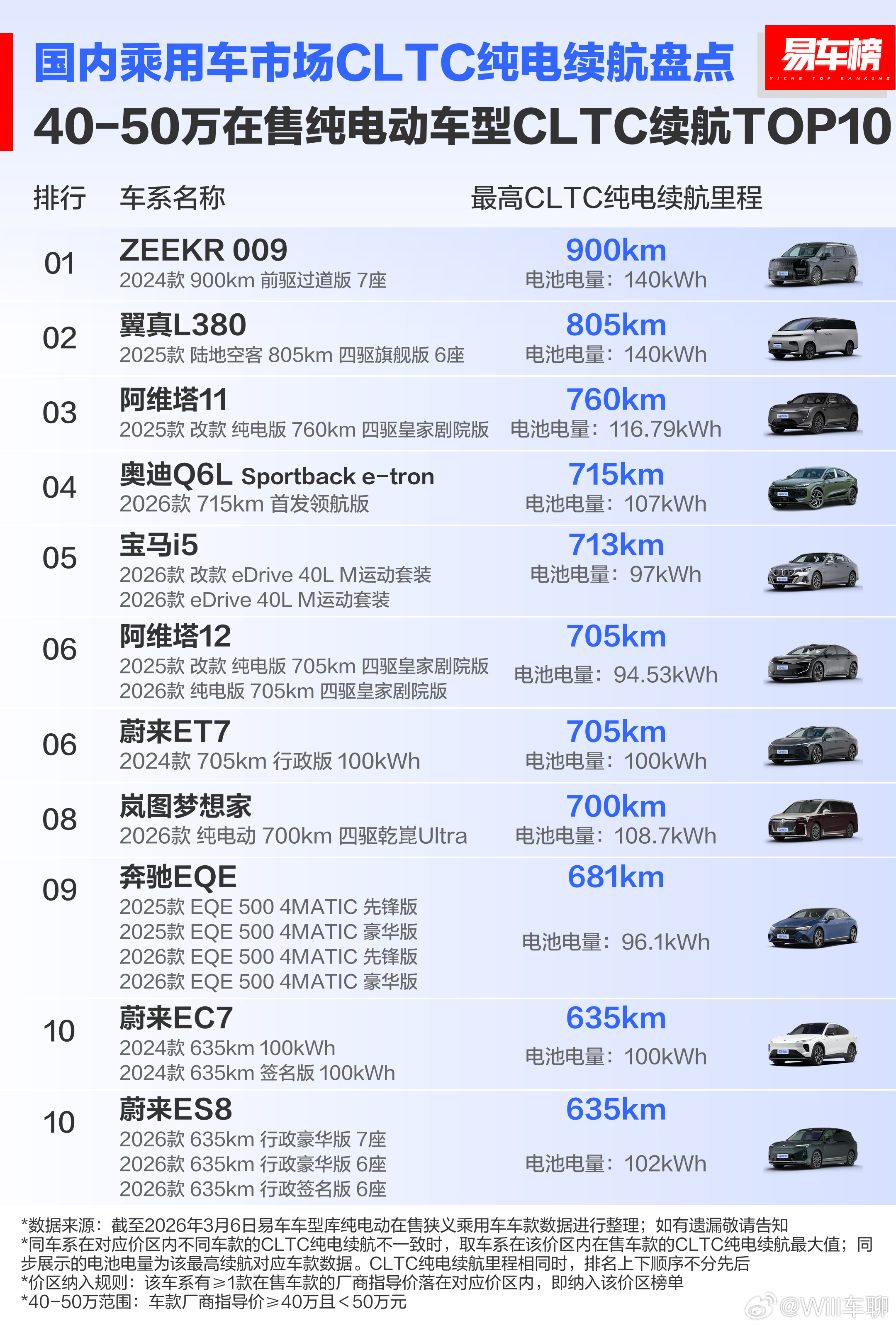 腾势Z9GT，闪充旗舰型，29.98万，应该是第一个把1000公里纯电续航做到3