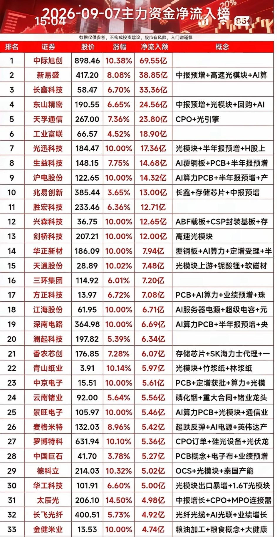 9月7日资金净流入榜｜算力赛道资金火力全开9月7日主力资金净流入榜单出炉，算力赛道上演资金狂欢。光模