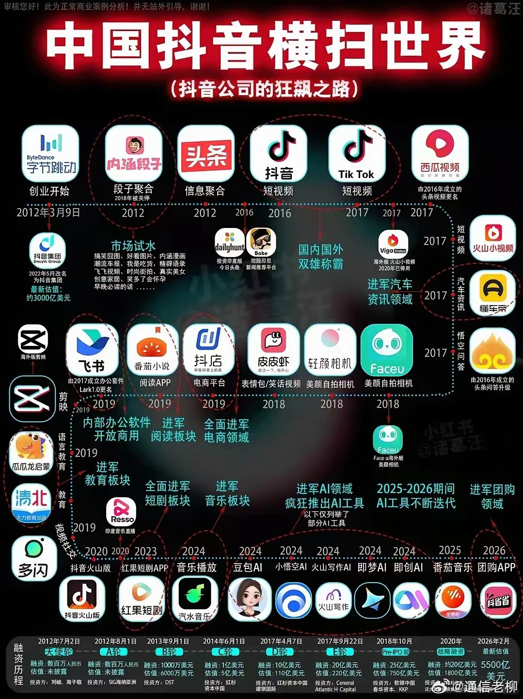 张一鸣的字节跳动的商业帝国，从资讯到长短视频到电商到AI到音乐到阅读到汽车…真是