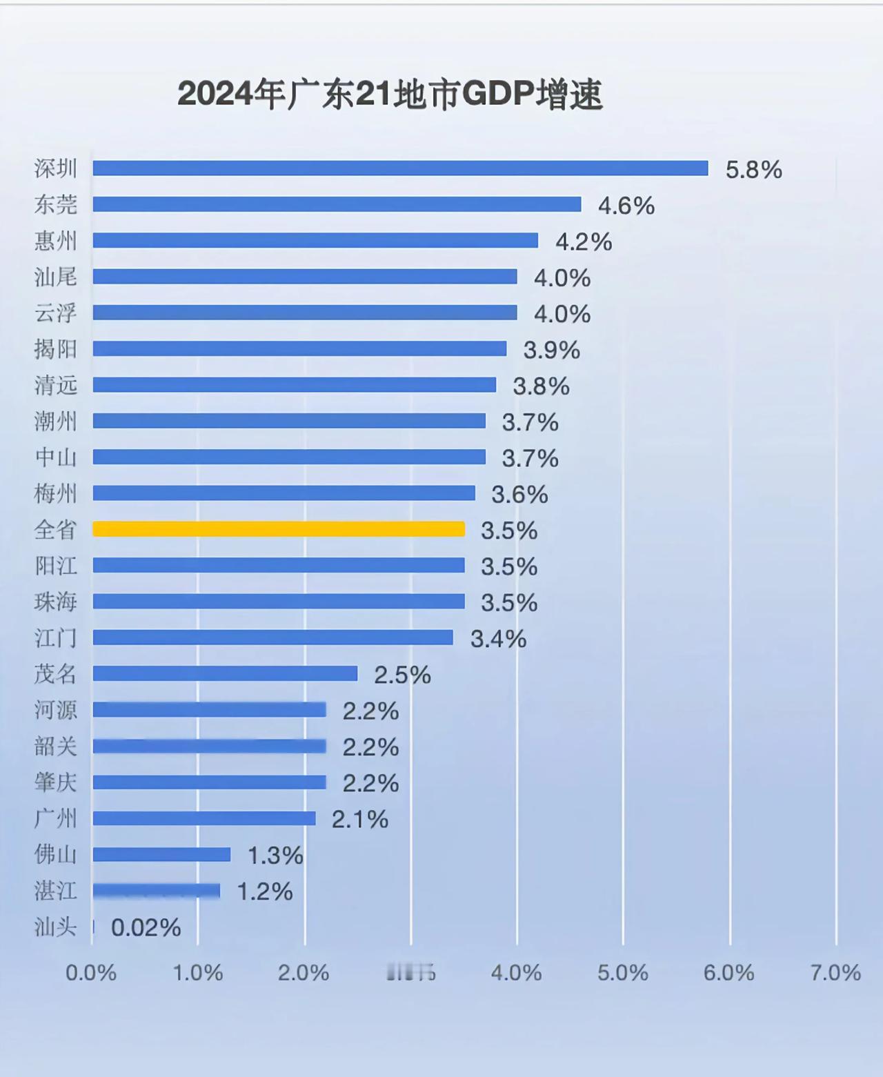 汕头到底怎么啦，2024年广东GDP增长率垫底。依稀记得1980年深圳和汕头刚成