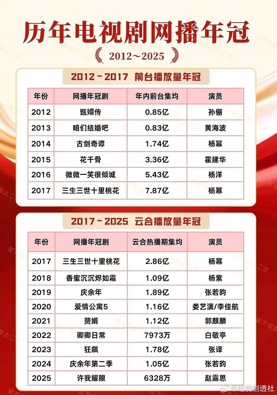 历年电视剧网播全平台年冠统计～女演员五位:孙俪、杨幂、杨紫、赵露思、娄
