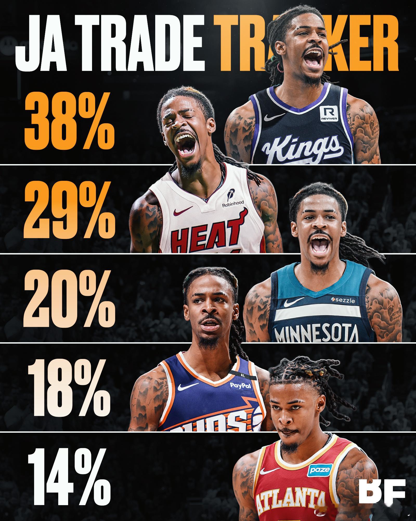 莫兰特事件最新相关情况：据EvanSidery，猛龙队是除森林狼外，另一只可能