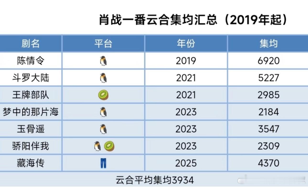 肖战一番云合集均近4000w，第一部男主剧大爆就证明了，他是有灵气天赋的，走的戏
