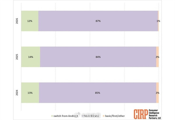 据研究机构CIRP数据，iPhone用户忠诚度在2026年第一季度达到87%，创