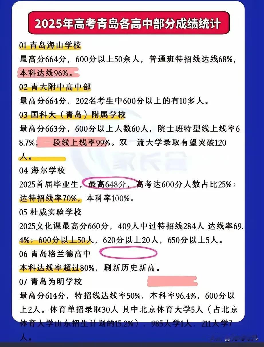 厉害了，民办高中！青岛民办高中本科率100%、99%、96%，这也太牛了！2