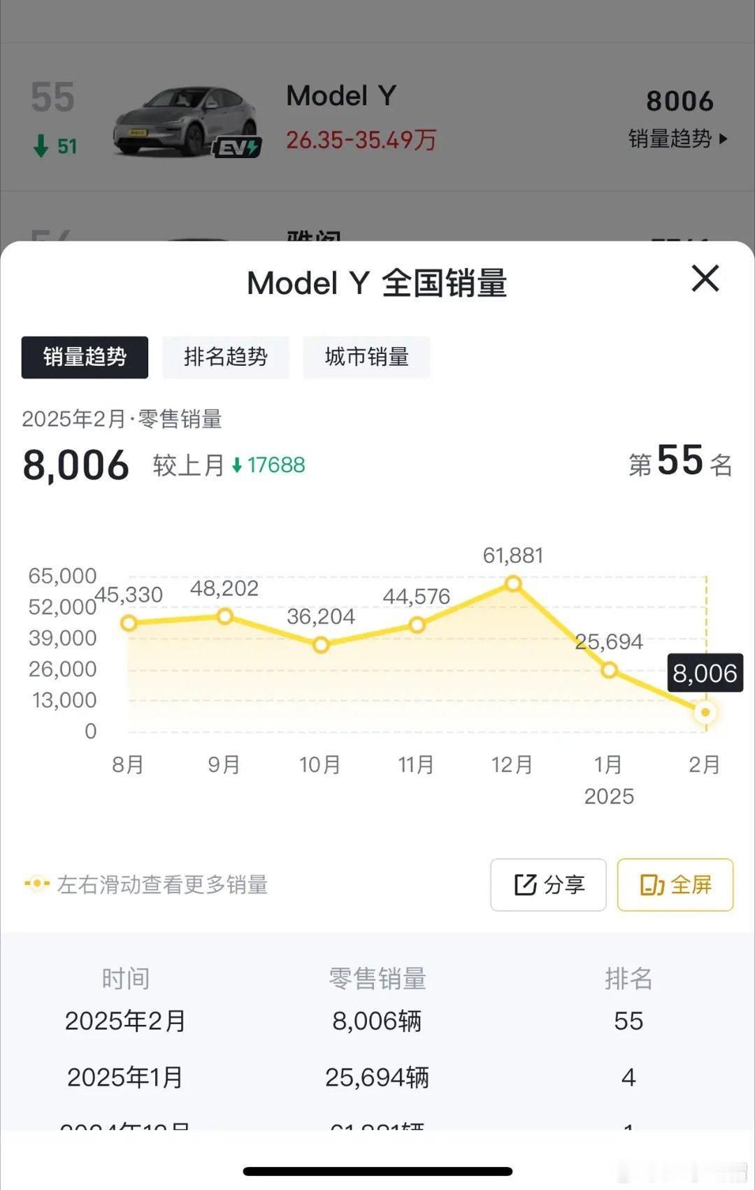 特斯拉modely已经从销量第1的位置跌到第55了，从原来单月销量60000台跌